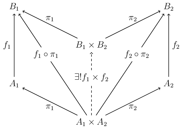 [node distance=3cm,scale=1.2,semithick,->]
\node (A1xA2) at (0,-1) {$A_1\times A_2$};
\node (B1xB2) at (0,2) {$B_1\times B_2$};
\node (A1) at (-3,.5)  {$A_1$};  \node (A2) at (3,.5) {$A_2$};
\node (B1) at (-3,3.5)  {$B_1$};  \node (B2) at (3,3.5) {$B_2$};
\draw (A1xA2) to node [below] {$\pi_1$} (A1);
\draw (A1xA2) to node [below] {$\pi_2$} (A2);
\draw (A1) to node [left] {$f_1$} (B1);
\draw (A2) to node [right] {$f_2$} (B2);
\path (A1xA2) edge node [fill=white, anchor=center, pos=0.6,font=\bfseries] {$f_1 \circ \pi_1$} (B1);
\path (A1xA2) edge node [fill=white,anchor=center,pos=0.6,font=\bfseries]  {$f_2 \circ \pi_2$} (B2);
\draw (B1xB2) to node [above] {$\pi_1$} (B1);
\draw (B1xB2) to node [above] {$\pi_2$} (B2);
\path[dashed] (A1xA2) edge node [fill=white,pos=0.6,anchor=center] {$\exists! f_1\times f_2$} (B1xB2);