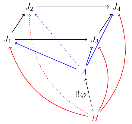 [->,semithick,node distance=2cm]
\node (J1) at (0,0) {$J_1$};
\node (J2) at (1,1.5) {$J_2$};
\node (J3) at (4,0) {$J_3$};
\node (J4) at (5,1.5) {$J_4$};
\node[blue] (A) at (3.5,-1.5) {$A$};
\node[red] (B) at (4,-3.6) {$B$};
\draw (J1) to (J3);
\draw (J2) to (J4);
\draw (J1) to (J2);
\draw (J3) to (J4);
\draw[blue] (A) to (J1);
\draw[blue,dotted] (A) to (J2);
\draw[blue] (A) to (J3);
\draw[blue] (A) to (J4);
\draw[red,bend left] (B) to (J1);
\draw[red,dotted,bend left] (B) to (J2);
\draw[red,bend right] (B) to (J3);
\draw[red,bend right] (B) to (J4);
\draw[dashed] (B) to node [left] {$\exists ! \varphi$} (A);