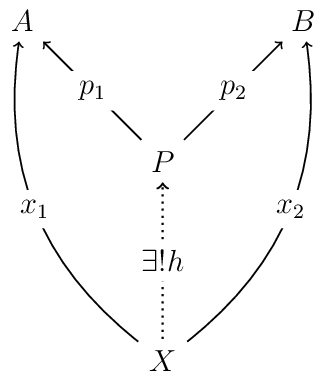 [node distance=2.75cm,semithick,->]
\node (P) {\(P\)};
\node (A) [above left of=P] {\(A\)};
\node (B) [above right of=P] {\(B\)};
\node (X) [below of=P] {\(X\)};
\path (P) edge node [fill=white] {\(p_1\)} (A);
\path (P) edge node [fill=white] {\(p_2\)} (B);
\path[thick,dotted] (X) edge node [fill=white] {\(\exists ! h\)} (P);
\path[bend left] (X) edge node [fill=white] {\(x_1\)} (A);
\path[bend right] (X) edge node [fill=white] {\(x_2\)} (B);