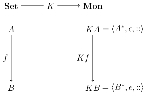[semithick,->,scale=2.25]
\node (set) at (0,2.5) {$\mathbf{Set}$};
\node (mon) at (1.75,2.5) {$\mathbf{Mon}$};
\node (A) at (0,2) {$A$};
\node (B) at (0,0.75) {$B$};
\node (FA) at (1.75,2) {$KA$};
\node (FAm) at (2.4,2) {$=\langle A^\ast, \epsilon, ::\rangle$};
\node (FB) at (1.75,0.75) {$KB$};
\node (FBm) at (2.4,0.75) {$=\langle B^\ast, \epsilon, :: \rangle$};
\draw (A) to node [left] {$f$} (B);
\draw (FA) to node [left] {\( Kf \)} (FB);
\path (set) edge node [fill=white,anchor=center] {$K$} (mon);