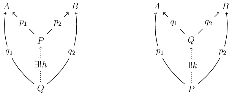 [node distance=2.25cm,semithick,->]
\node (P) {$P$};
\node (A) [above left of=P] {$A$};
\node (B) [above right of=P] {$B$};
\node (Q) [below of=P] {$Q$};
\path (P) edge node [fill=white]{\(p_1\)} (A);
\path (P) edge node [fill=white] {\(p_2\)} (B);
\path[dotted] (Q) edge node [fill=white] {\(\exists ! h\)} (P);
\path[bend left] (Q) edge node [fill=white]{\(q_1\)} (A);
\path[bend right] (Q) edge node [fill=white] {\(q_2\)} (B);
\node (P') at (7,0) {$Q$};
\node (A') [above left of=P'] {$A$};
\node (B') [above right of=P'] {$B$};
\node (Q') [below of=P'] {$P$};
\path (P') edge node [fill=white]{\(q_1\)} (A');
\path (P') edge node [fill=white] {\(q_2\)} (B');
\path[dotted] (Q') edge node [fill=white] {\(\exists ! k\)} (P');
\path[bend left] (Q') edge node [fill=white]{\(p_1\)} (A');
\path[bend right] (Q') edge node [fill=white] {\(p_2\)} (B');
