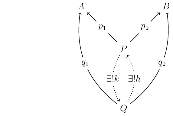 [node distance=2.75cm,semithick,->]
\node (Phantom) at (0,0) { };
\node (P) at (5.5,0) {$P$};
\node (A) [above left of=P] {$A$};
\node (B) [above right of=P] {$B$};
\node (Q) [below of=P] {$Q$};
\path (P) edge node [fill=white]{\(p_1\)} (A);
\path (P) edge node [fill=white] {\(p_2\)} (B);
\path[bend left] (Q) edge node [fill=white]{\(q_1\)} (A);
\path[bend right] (Q) edge node [fill=white] {\(q_2\)} (B);
\path[dotted,thick,bend right] (P) edge node [fill=white]{$\exists ! k$} (Q);
\path[dotted,thick, bend right] (Q) edge node [fill=white]{$\exists ! h$} (P);