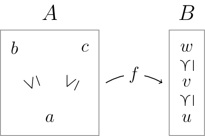 [font=\large,semithick]
\draw[font=\Large,thick] (-.4,3) node {$A$};
\draw[gray] (-1.8,-.5) -- (1,-.5) -- (1,2.5) -- (-1.8, 2.5) -- (-1.8,-.5);
\draw (-.4,0) node {$a$};
\draw (-1.4,2) node {$b$};
\draw (.6,2) node {$c$};
\draw (-.9,1) node {\rotatebox[origin=c]{110}{$\leq$}};
\draw (.2,1) node {\rotatebox[origin=c]{65}{$\leq$}};
\path[->,bend left] (1.2,1) edge node [fill=white] {$f$} (2.8,1);
\draw[font=\Large,thick] (3.5,3) node {$B$};
\draw[gray] (3,-.5) -- (4,-.5) -- (4,2.5) -- (3, 2.5) -- (3,-.5);
\draw (3.5,0) node {$u$};
\draw (3.5,.5) node {\rotatebox[origin=c]{90}{$\preceq$}};
\draw (3.5,1) node {$v$};
\draw (3.5,1.5) node {\rotatebox[origin=c]{90}{$\preceq$}};
\draw (3.5,2) node {$w$};
