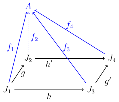 [->,semithick,node distance=2cm]
\node (J1) at (0,0) {$J_1$};
\node (J2) at (1,1.5) {$J_2$};
\node (J3) at (4,0) {$J_3$};
\node (J4) at (5,1.5) {$J_4$};
\node[blue] (A) at (1,4) {$A$};
\draw (J1) to node [below] {$h$} (J3);
\draw (J2) to (J4);
\draw (J1) to node [right] {$g$} (J2);
\draw (J3) to node [below right] {$g'$} (J4);
\draw[blue] (J1) to node [left] {$f_1$} (A);
\draw[dotted,blue] (J2) to (A);
\draw[blue] (J3) to node [right] {$f_3$} (A);
\draw[blue] (J4) to node [above] {$f_4$} (A);
\node[blue] (fa') at (1.3,2.5) {$f_2$};
\node (h') at (2,1.25) {$h'$};
