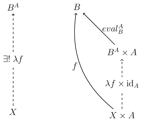 [node distance=3cm,scale=1.5,semithick,->]
\node (X) at (0,-1.3) {$X$};
\node (X1) at (0,0) {};
\node (BA) [above of=X1] {$B^A$};
\node (B) [right of=BA]  {$B$};
\node (BAA) [below right of=B] {$B^A \times A$};
\node (XxA) [below of=BAA] {$X\times A$};
\path[dashed] (XxA) edge node [fill=white] {$\lambda f \times \mathrm{id}_A$} (BAA);
\draw[bend left] (XxA) to node [left] {$f$} (B);
\draw (BAA) to node [right] {$eval^A_B$} (B);
\path[dashed] (X) edge node [fill=white] {$\exists! \;\lambda f$} (BA);