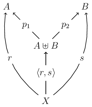 [node distance=2.5cm,semithick,->]
\node (D) {$A \uplus B$};
\node (A) [above left of=D] {$A$};
\node (B) [above right of=D] {$B$};
\node (X) [below of=D] {$X$};
\path (D) edge node [fill=white] {\(p_1\)} (A);
\path (D) edge node [fill=white] {\(p_2\)} (B);
\path[thick] (X) edge node [fill=white] {\(\langle r, s \rangle\)} (D);
\path[bend left] (X) edge node [fill=white] {\(r\)} (A);
\path[bend right] (X) edge node [fill=white] {\(s\)} (B);
