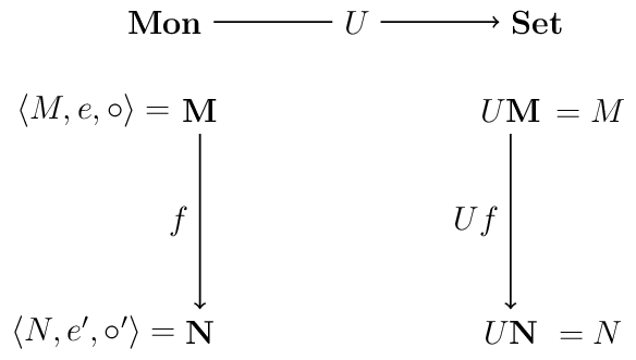 [semithick,->,scale=2.25]
\node (mon) at (-0.2,2.75) {\( \mathbf{Mon} \)};
\node (set) at (1.9,2.75) {\( \mathbf{Set} \)};
\node (M) at (0,2.25) {\( \mathbf{M} \)};
\node (N) at (0,1) {\( \mathbf{N} \)};
\node (UM) at (1.75,2.25) {\( U \mathbf{M} \)};
\node (UN) at (1.75,1) {\( U \mathbf{N} \)};
\node (UMd) at (2.2,2.25) {\( = M \)};
\node (Md) at (-.6,2.25) {\( \langle M, e, \circ \rangle = \)};
\node (UMd) at (2.2,1) {\( = N \)};
\node (Md) at (-.6,1) {\( \langle N, e', \circ' \rangle = \)};
\path (mon) edge node [fill=white,anchor=center] {\( U \)} (set);
\draw (M) to node [left] {\( f \)} (N);
\draw (UM)  to node [left] {\( Uf \)} (UN);