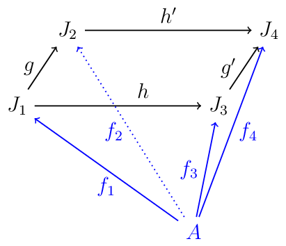 [->,semithick,node distance=2cm]
\node (J1) at (0,0) {$J_1$};
\node (J2) at (1,1.5) {$J_2$};
\node (J3) at (4,0) {$J_3$};
\node (J4) at (5,1.5) {$J_4$};
\node[blue] (A) at (3.5,-2.5) {$A$};
\draw (J1) to node [above,pos=.65] {$h$} (J3);
\draw (J2) to node [above] {$h'$} (J4);
\draw (J1) to node [left] {$g$} (J2);
\draw (J3) to node [left] {$g'$} (J4);
\draw[blue] (A) to node [below] {$f_1$} (J1);
\draw[blue,dotted] (A) to node [left] {$f_2$} (J2);
\draw[blue] (A) to node [left] {$f_3$} (J3);
\draw[blue] (A) to node [right] {$f_4$} (J4);